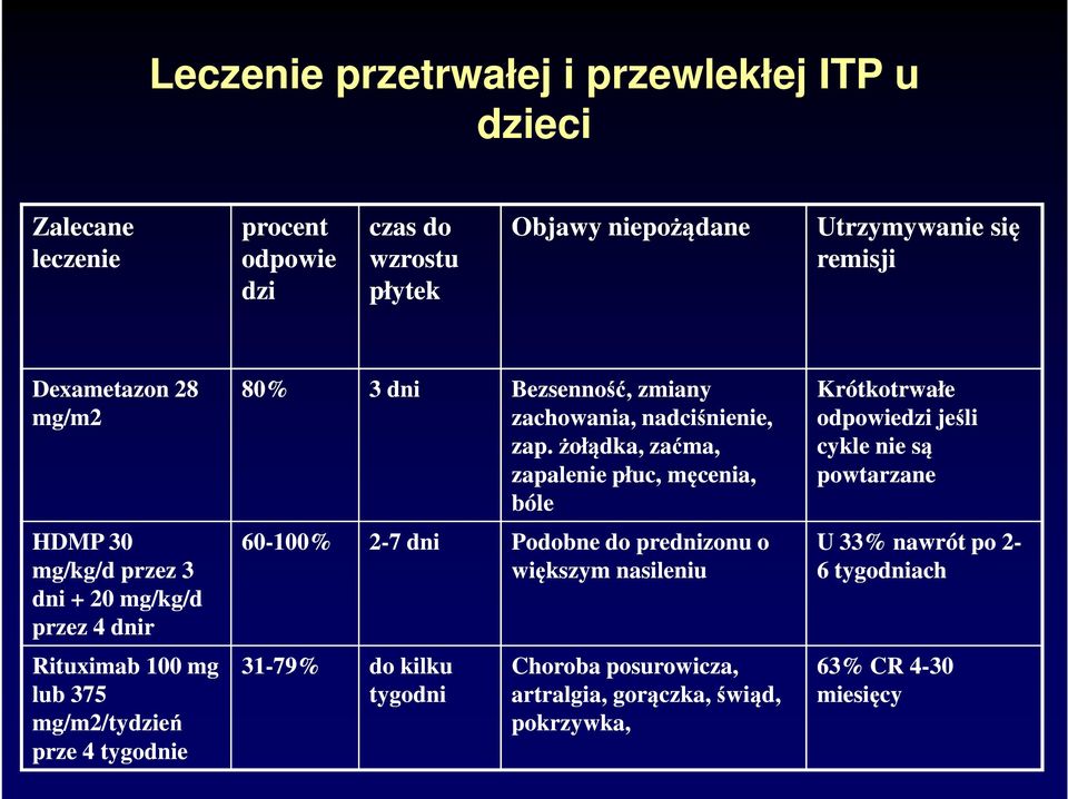 żołądka, zaćma, zapalenie płuc, męcenia, bóle Krótkotrwałe odpowiedzi jeśli cykle nie są powtarzane HDMP 30 60-100% 2-7 dni Podobne do prednizonu o U 33%