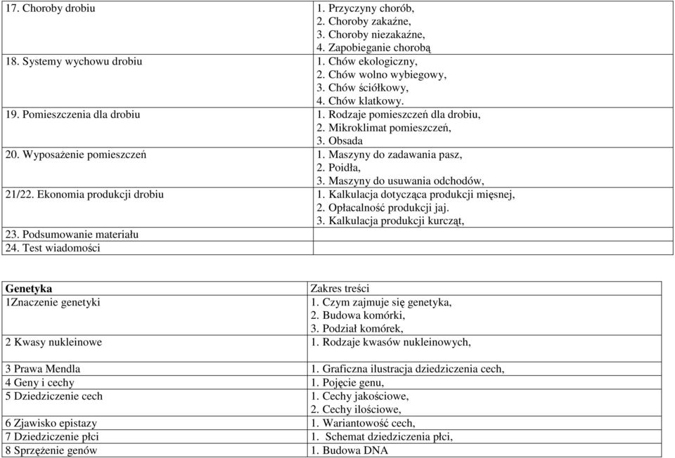 Poidła, 3. Maszyny do usuwania odchodów, 21/22. Ekonomia produkcji drobiu 1. Kalkulacja dotycząca produkcji mięsnej, 2. Opłacalność produkcji jaj. 3. Kalkulacja produkcji kurcząt, 23.