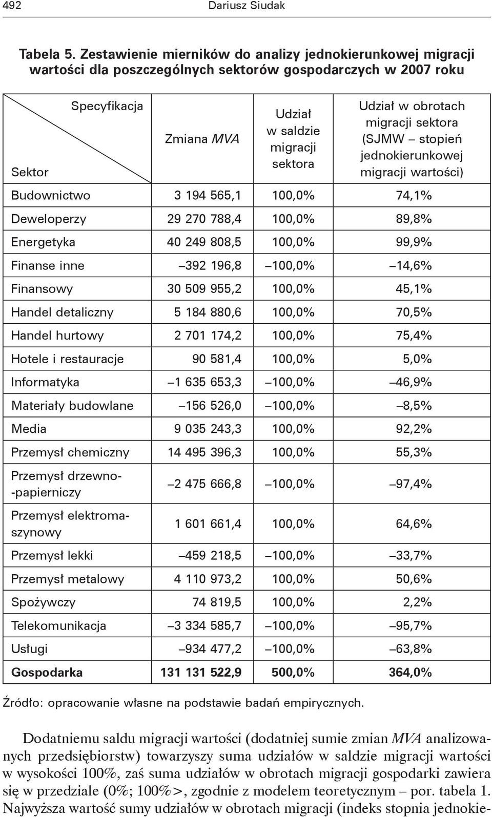 migracji jedoieruowej setora Setor migracji wartości) Budowictwo 3 194 565,1 100,0% 74,1% Deweloperzy 29 270 788,4 100,0% 89,8% Eergetya 40 249 808,5 100,0% 99,9% Fiase ie 392 196,8 100,0% 14,6%