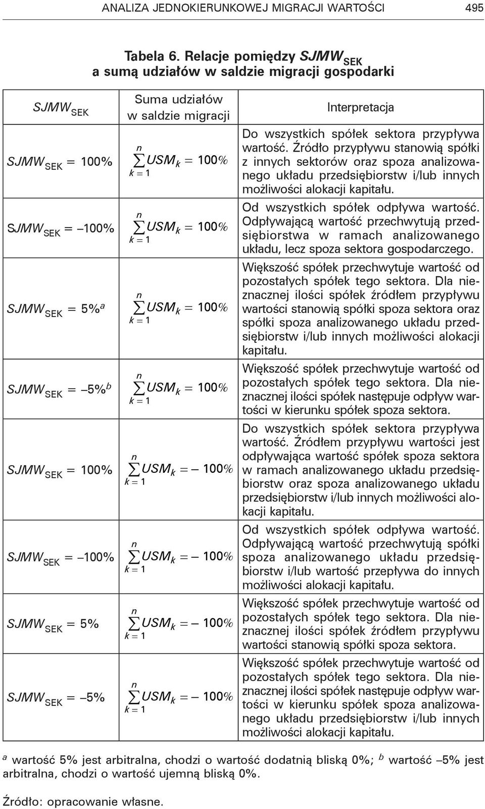 SJMW SEK = 5% b USM = 100% = 1 SJMW SEK = 100% USM =-100% = 1 SJMW SEK = 100% USM =-100% = 1 SJMW SEK = 5% USM =-100% = 1 SJMW SEK = 5% USM =-100% = 1 Iterpretacja Do wszystich spółe setora przypływa