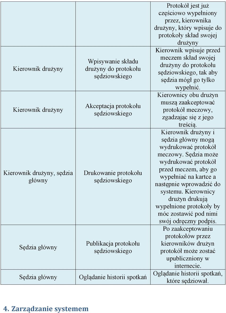 Kierownik wpisuje przed meczem skład swojej drużyny do protokołu sędziowskiego, tak aby sędzia mógł go tylko wypełnić.