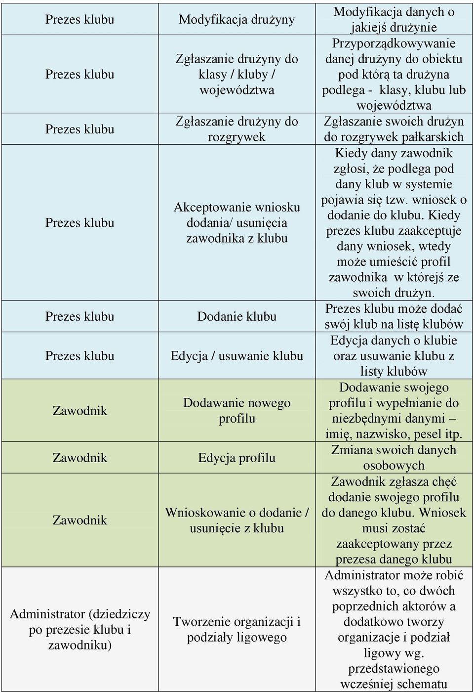 ligowego Modyfikacja danych o jakiejś drużynie Przyporządkowywanie danej drużyny do obiektu pod którą ta drużyna podlega - klasy, klubu lub województwa Zgłaszanie swoich drużyn do rozgrywek