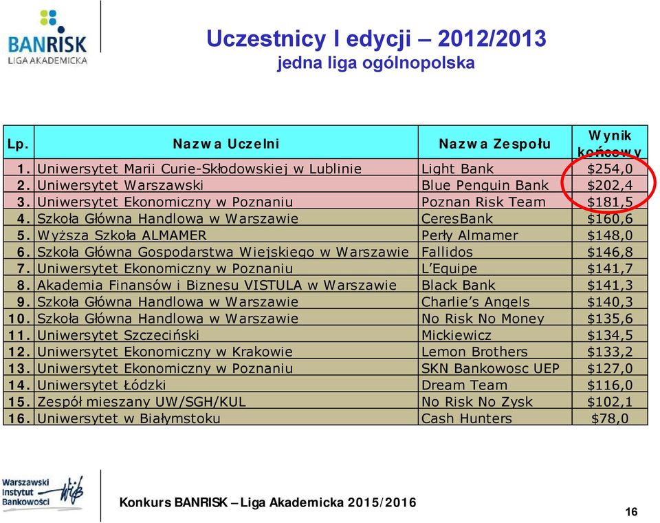 Wyższa Szkoła ALMAMER Perły Almamer $148,0 6. Szkoła Główna Gospodarstwa Wiejskiego w Warszawie Fallidos $146,8 7. Uniwersytet Ekonomiczny w Poznaniu L Equipe $141,7 8.