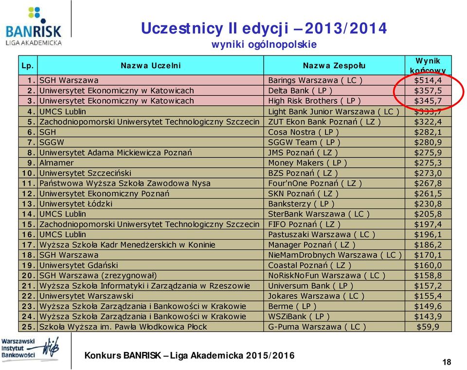 Zachodniopomorski Uniwersytet Technologiczny Szczecin ZUT Ekon Bank Poznań ( LZ ) $322,4 6. SGH Cosa Nostra ( LP ) $282,1 7. SGGW SGGW Team ( LP ) $280,9 8.