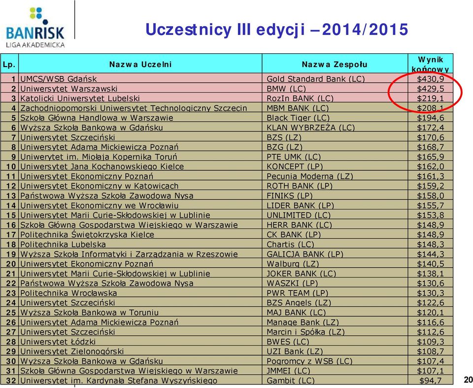 Zachodniopomorski Uniwersytet Technologiczny Szczecin MBM BANK (LC) $208,1 5 Szkoła Główna Handlowa w Warszawie Black Tiger (LC) $194,6 6 Wyższa Szkoła Bankowa w Gdańsku KLAN WYBRZEŻA (LC) $172,4 7