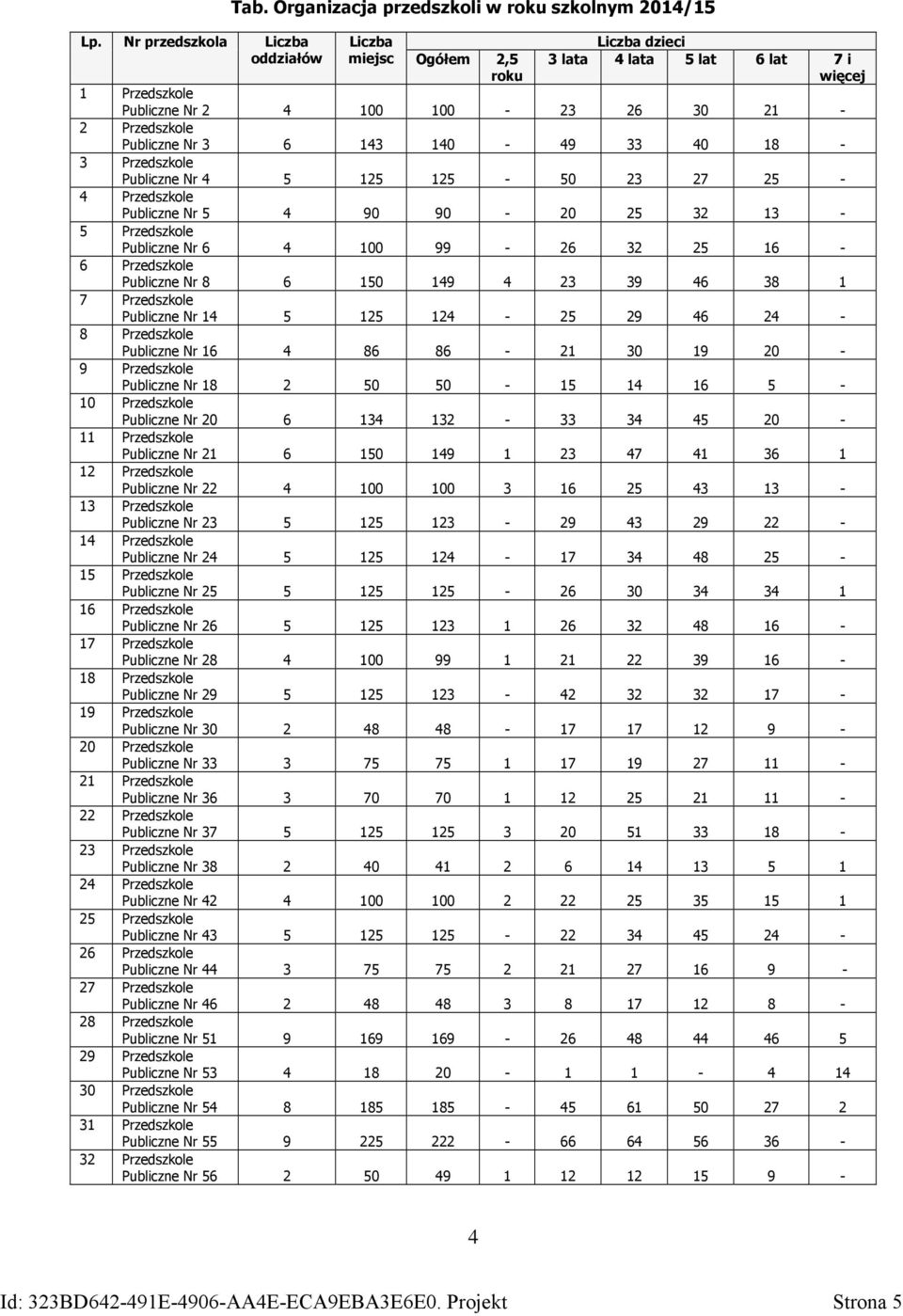 140-49 33 40 18-3 Przedszkole Publiczne Nr 4 5 125 125-50 23 27 25-4 Przedszkole Publiczne Nr 5 4 90 90-20 25 32 13-5 Przedszkole Publiczne Nr 6 4 100 99-26 32 25 16-6 Przedszkole Publiczne Nr 8 6