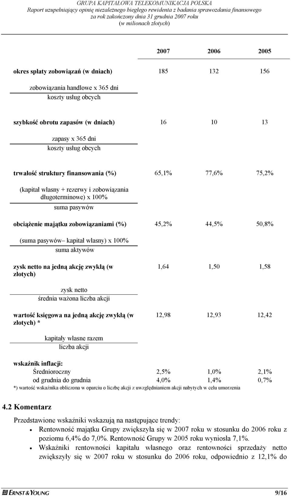 obcych trwałość struktury finansowania (%) 65,1% 77,6% 75,2% (kapitał własny + rezerwy i zobowiązania długoterminowe) x 100% suma pasywów obciążenie majątku zobowiązaniami (%) 45,2% 44,5% 50,8% (suma