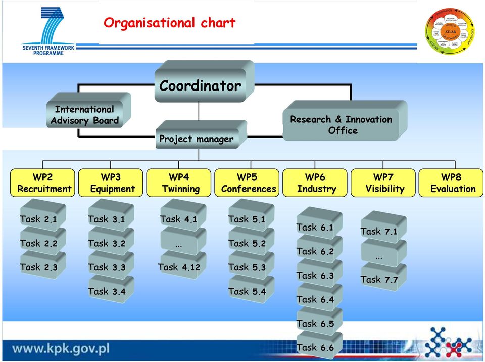 Evaluation Task 2.1 Task 2.2 Task 2.3 Task 3.1 Task 3.2 Task 3.3 Task 3.4 Task 4.1... Task 4.12 Task 5.