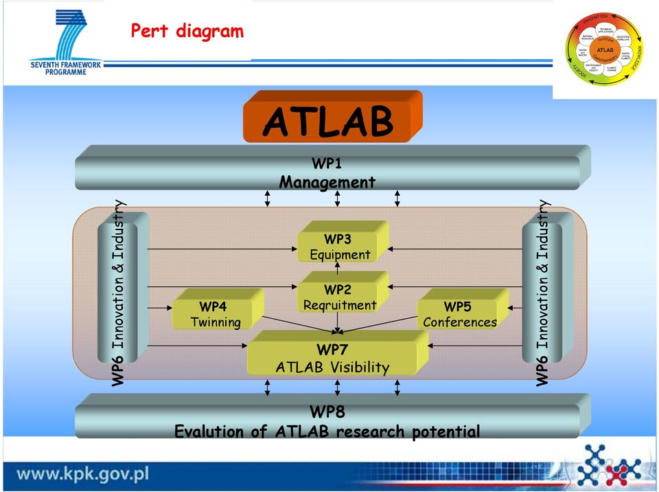 WP7 ATLAB Visibility WP5 Conferences WP6 Innovation