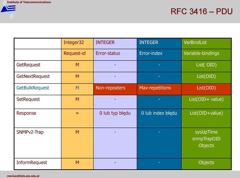 Non-repeaters Max-repetitions List(OID) SetRequest M - - List(OID+ value) Response = 0 lub typ