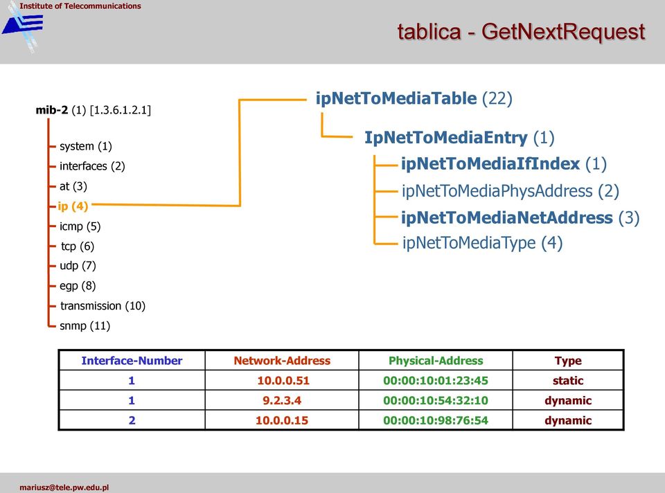 1] system (1) interfaces (2) at (3) ip (4) icmp (5) tcp (6) udp (7) egp (8) transmission (10) snmp (11)