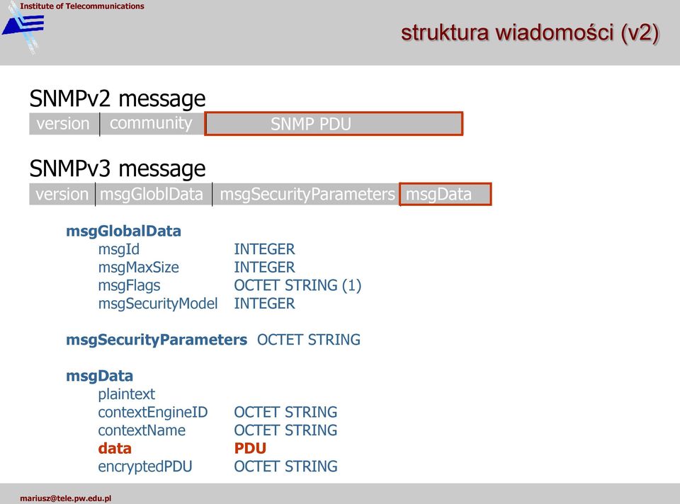 msgflags OCTET STRING (1) msgsecuritymodel INTEGER msgsecurityparameters OCTET STRING msgdata