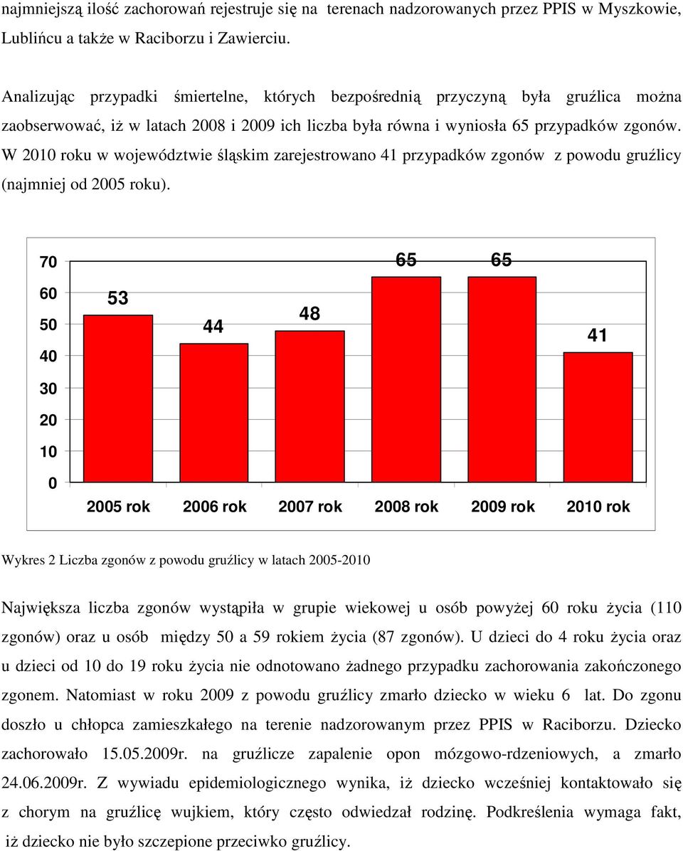 W 21 roku w województwie śląskim zarejestrowano 41 przypadków zgonów z powodu gruźlicy (najmniej od 25 roku).