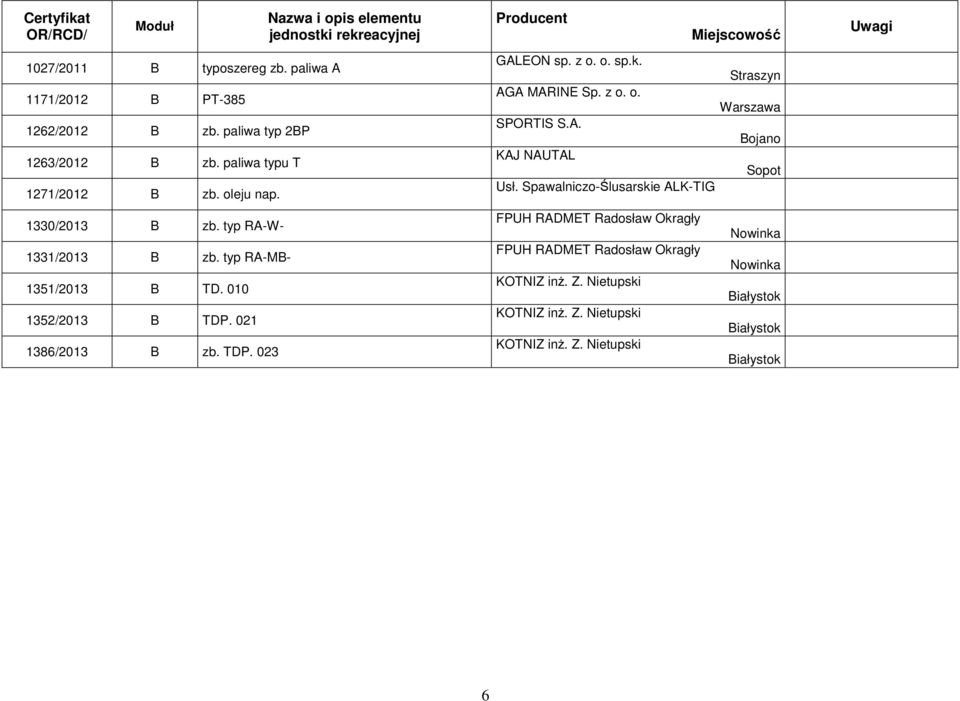 010 1352/2013 B TDP. 021 1386/2013 B zb. TDP. 023 GALEON sp. z o. o. sp.k. AGA MARINE Sp. z o. o. SPORTIS S.A. Bojano KAJ NAUTAL Sopot Usł.
