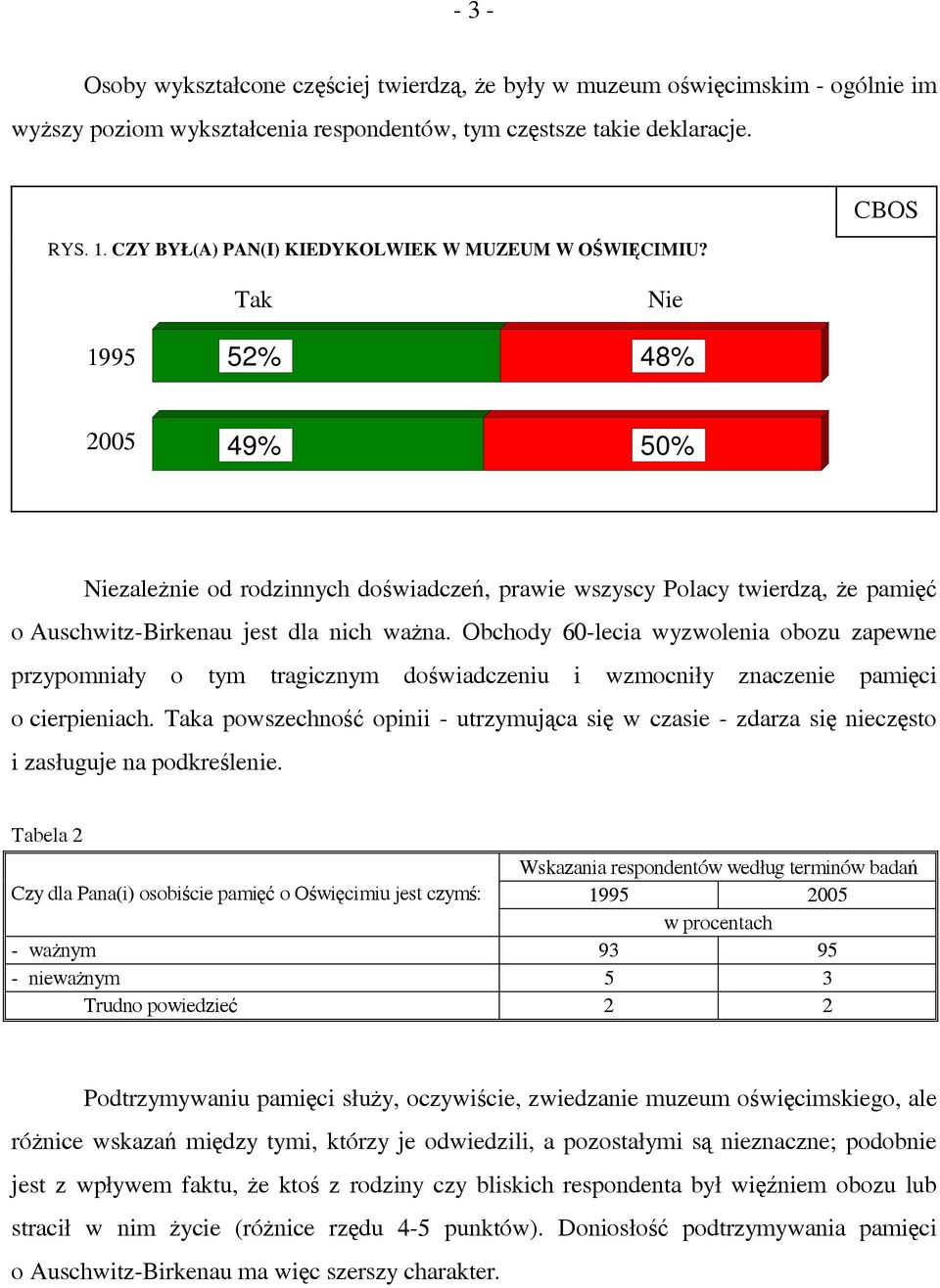CBOS Tak Nie 1995 52% 48% 2005 49% 50% Niezależnie od rodzinnych doświadczeń, prawie wszyscy Polacy twierdzą, że pamięć o Auschwitz-Birkenau jest dla nich ważna.