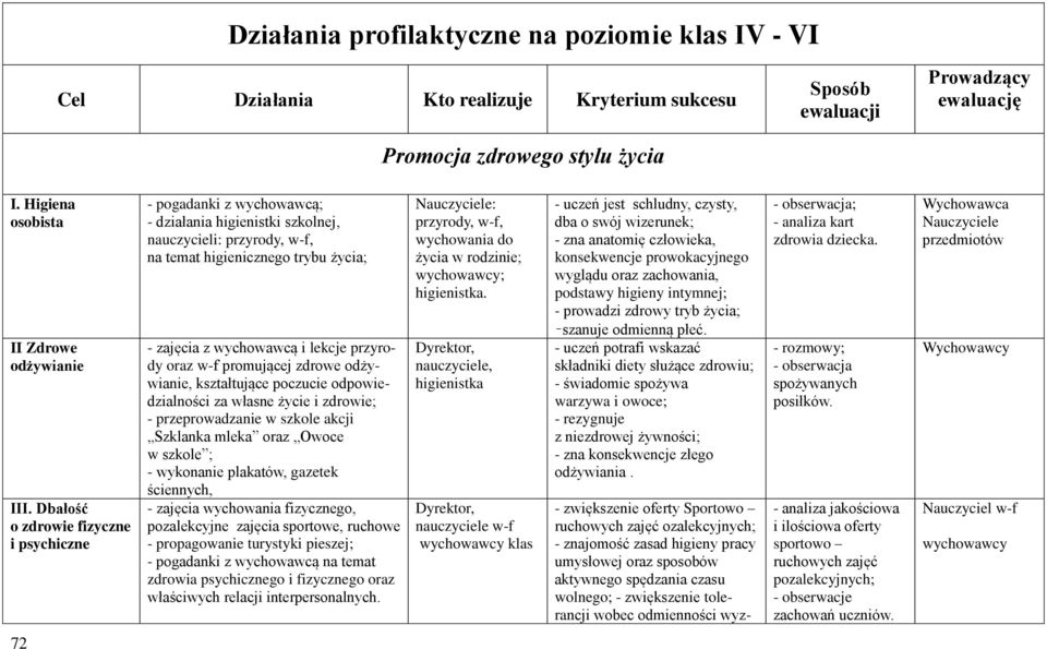 Dbałość o zdrowie fizyczne i psychiczne - pogadanki z wychowawcą; - działania higienistki szkolnej, nauczycieli: przyrody, w-f, na temat higienicznego trybu życia; - zajęcia z wychowawcą i lekcje