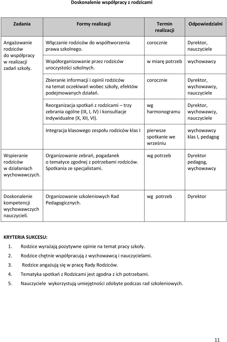 corocznie w miarę potrzeb wychowawcy Zbieranie informacji i opinii rodziców na temat oczekiwań wobec szkoły, efektów podejmowanych działań.