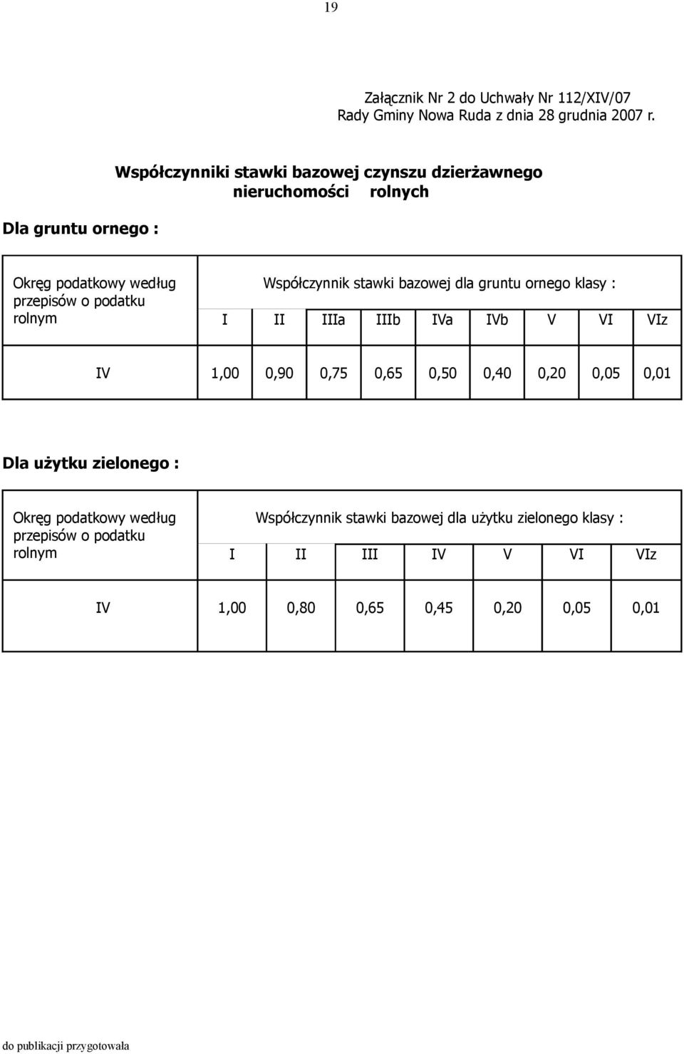 Współczynnik stawki bazowej dla gruntu ornego klasy : I II IIIa IIIb IVa IVb V VI VIz IV 1,00 0,90 0,75 0,65 0,50 0,40 0,20 0,05 0,01 Dla użytku