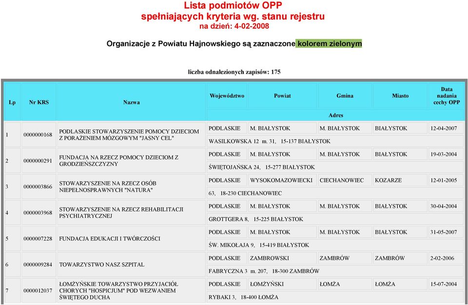 nadania cechy OPP 1 0000000168 2 0000000291 3 0000003866 4 0000003968 PODLASKIE STOWARZYSZENIE POMOCY DZIECIOM Z PORAŻENIEM MÓZGOWYM "JASNY CEL" FUNDACJA NA RZECZ POMOCY DZIECIOM Z GRODZIEŃSZCZYZNY