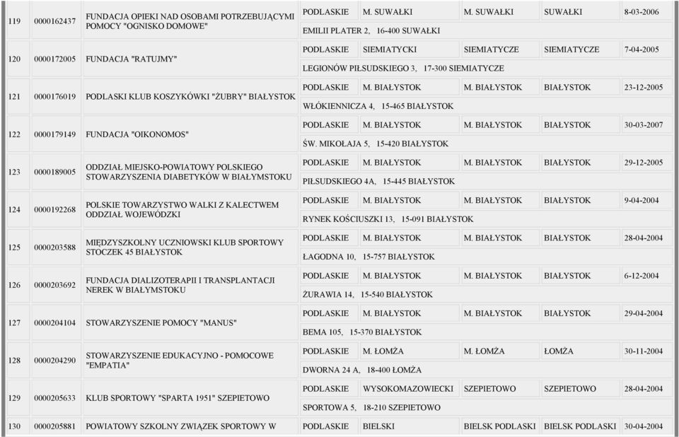 SIEMIATYCKI SIEMIATYCZE SIEMIATYCZE 7-04-2005 LEGIONÓW PIŁSUDSKIEGO 3, 17-300 SIEMIATYCZE PODLASKIE M. BIAŁYSTOK M. BIAŁYSTOK BIAŁYSTOK 23-12-2005 WŁÓKIENNICZA 4, 15-465 BIAŁYSTOK PODLASKIE M.