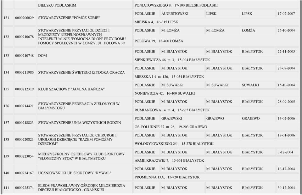 ŁOMŻA ŁOMŻA 25-10-2004 POLOWA 39, 18-400 ŁOMŻA 133 0000210748 DOM 134 0000211986 STOWARZYSZENIE ŚWIĘTEGO IZYDORA ORACZA 135 0000212319 KLUB SZACHOWY "JAVENA HAŃCZA" PODLASKIE M. BIAŁYSTOK M.