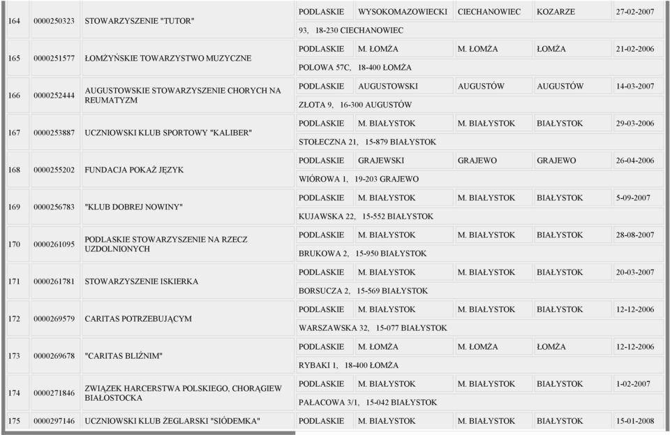 0000253887 UCZNIOWSKI KLUB SPORTOWY "KALIBER" 168 0000255202 FUNDACJA POKAŻ JĘZYK 169 0000256783 "KLUB DOBREJ NOWINY" PODLASKIE M. BIAŁYSTOK M.