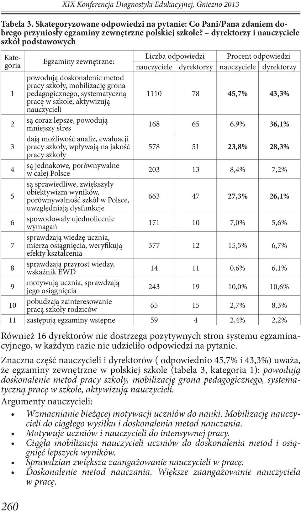 szkoły, mobilizację grona pedagogicznego, systematyczną 1110 78 45,7% 43,3% pracę w szkole, aktywizują nauczycieli 2 są coraz lepsze, powodują mniejszy stres 168 65 6,9% 36,1% 3 dają możliwość