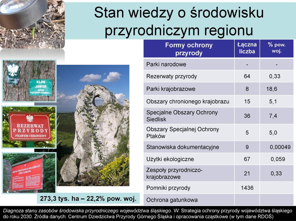 Ptaków 36 7,4 5 5,0 Stanowiska dokumentacyjne 9 0,00049 Użytki ekologiczne 67 0,059 Zespoły przyrodniczokrajobrazowe 21 0,33 273,3 tys. ha 22,2% pow. woj.