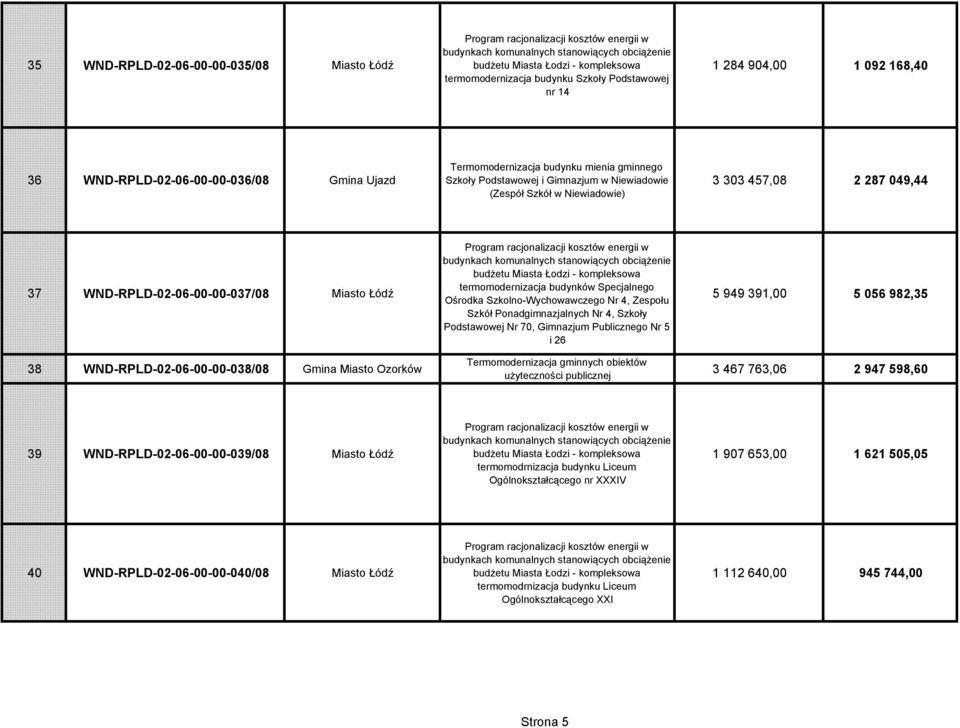 Ozorków termomodernizacja budynków Specjalnego Ośrodka Szkolno-Wychowawczego Nr 4, Zespołu Szkół Ponadgimnazjalnych Nr 4, Szkoły Podstawowej Nr 70, Gimnazjum Publicznego Nr 5 i 26 Termomodernizacja