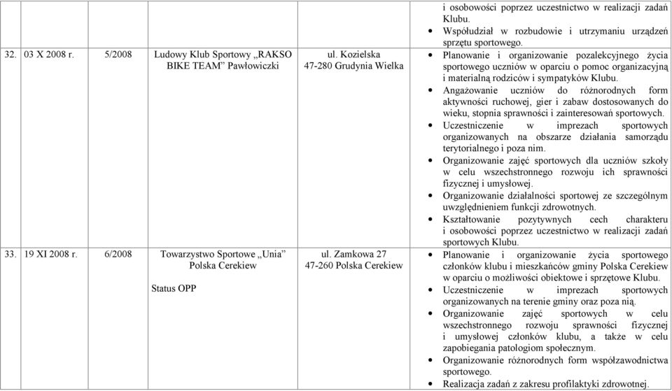 Współudział w rozbudowie i utrzymaniu urządzeń sprzętu Planowanie i organizowanie pozalekcyjnego życia sportowego uczniów w oparciu o pomoc organizacyjną i materialną rodziców i sympatyków Klubu.