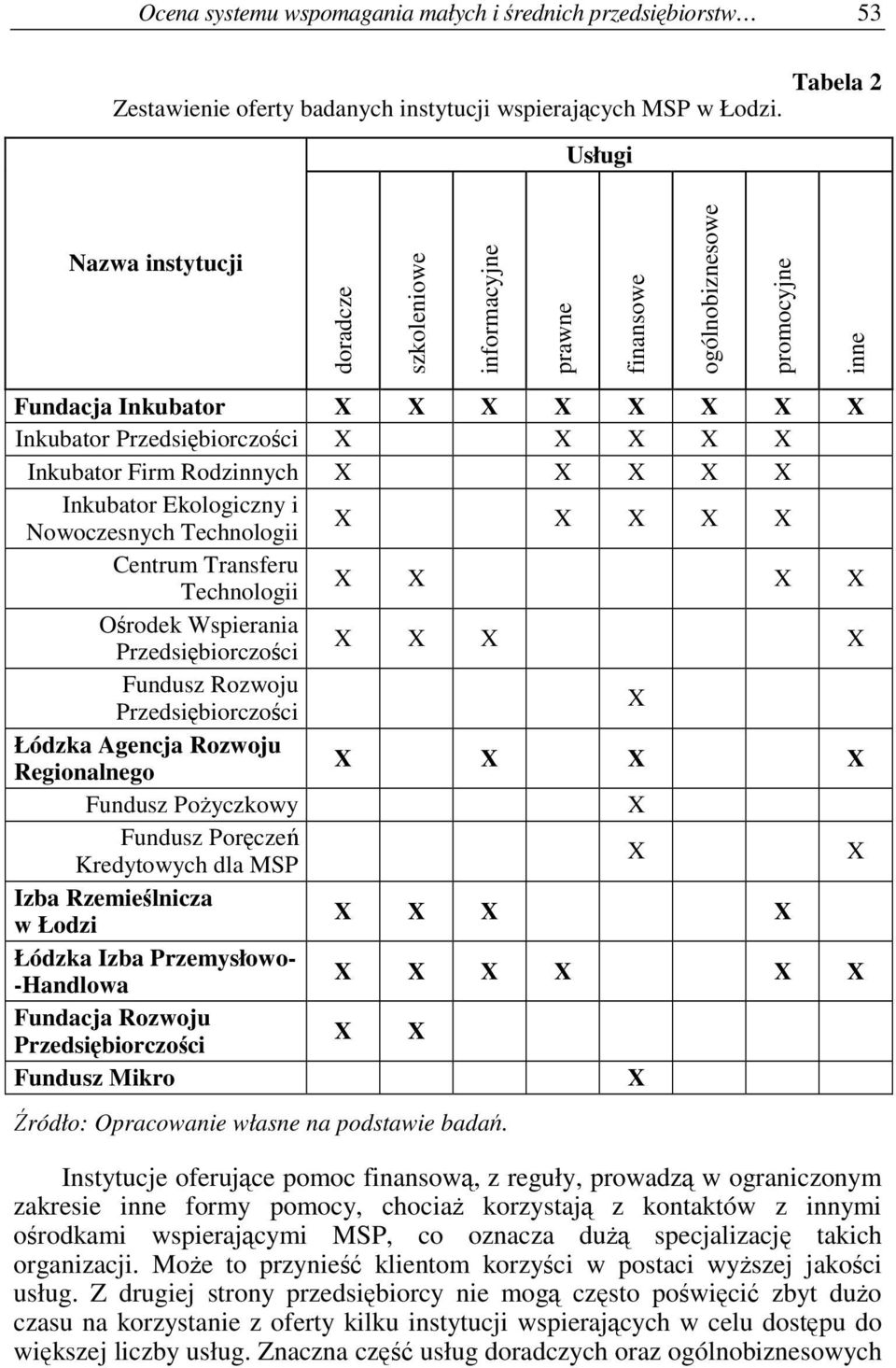 Rodzinnych X X X X X Inkubator Ekologiczny i Nowoczesnych Technologii X X X X X Centrum Transferu Technologii X X X X Orodek Wspierania Przedsibiorczoci X X X X Fundusz Rozwoju Przedsibiorczoci X