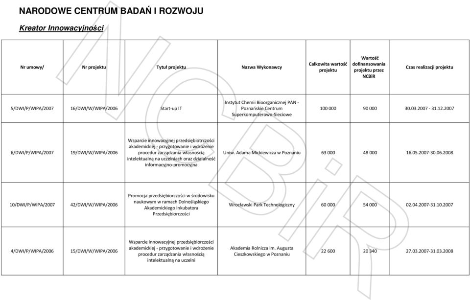 2007 6/DWI/P/WIPA/2007 19/DWI/W/WIPA/2006 Wsparcie innowacyjnej przedsiębiotrczości - przygotowanie i wdrożenie procedur zarządzania własnością intelektualną na uczelniach oraz działalność