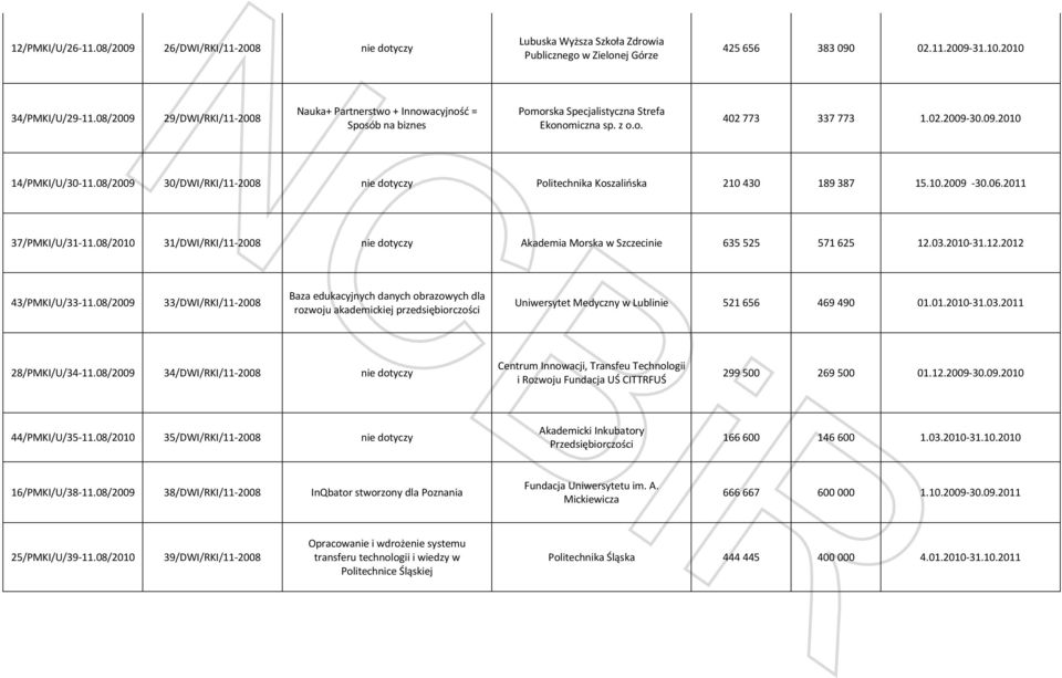 08/2009 30/DWI/RKI/11-2008 nie dotyczy Politechnika Koszalińska 210 430 189 387 15.10.2009-30.06.2011 37/PMKI/U/31-11.