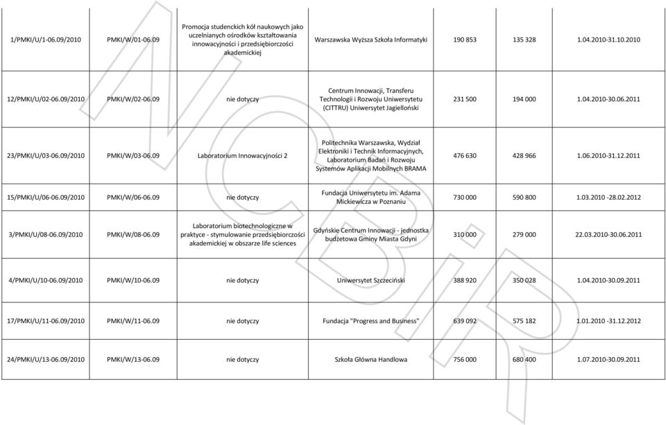 09/2010 PMKI/W/02-06.09 nie dotyczy Centrum Innowacji, Transferu Technologii i Rozwoju Uniwersytetu (CITTRU) Uniwersytet Jagielloński 231 500 194 000 1.04.2010-30.06.2011 23/PMKI/U/03-06.