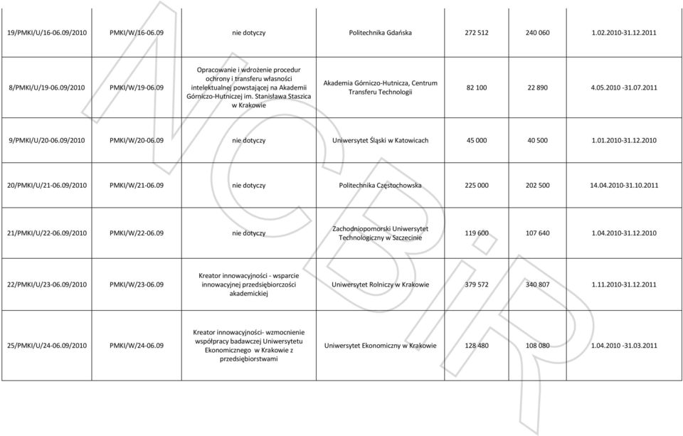 Stanisława Staszica w Krakowie Akademia Górniczo-Hutnicza, Centrum Transferu Technologii 82 100 22 890 4.05.2010-31.07.2011 9/PMKI/U/20-06.09/2010 PMKI/W/20-06.