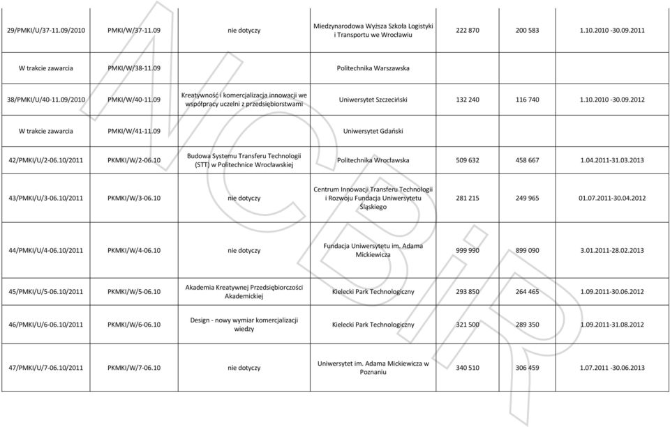 09.2012 W trakcie zawarcia PMKI/W/41-11.09 Uniwersytet Gdański 42/PMKI/U/2-06.10/2011 PKMKI/W/2-06.