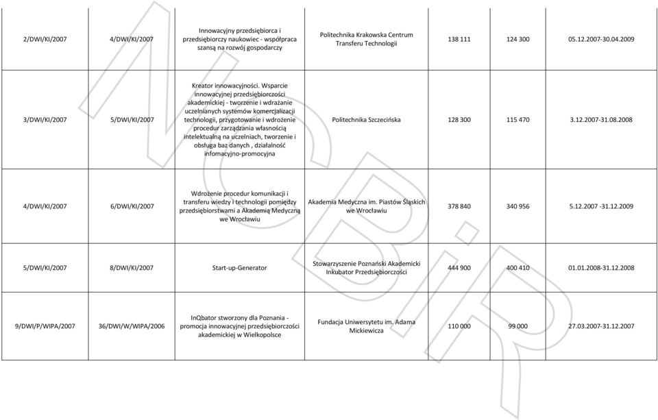 Wsparcie - tworzenie i wdrażanie uczelnianych systemów komercjalizacji technologii, przygotowanie i wdrożenie procedur zarządzania własnością intelektualną na uczelniach, tworzenie i obsługa baz