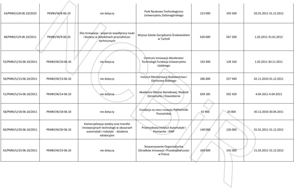 10/2011 PKMKI/W/10-06.10 nie dotyczy Centrum Innowacji-Akcelerator Technologii Fundacja Uniwersytetu Łódzkiego 142 400 128 160 1.02.2011-30.11.2011 56/PMKI/U/13-06.10/2011 PKMKI/W/13-06.