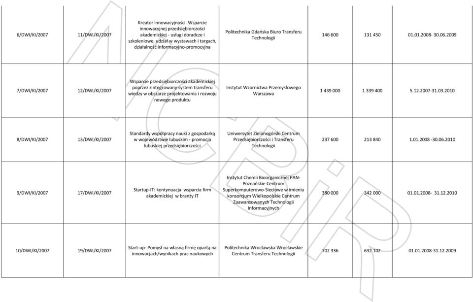 2009 7/DWI/KI/2007 12/DWI/KI/2007 Wsparcie przedsiębiorczości poprzez zintegrowany system transferu wiedzy w obszarze projektowania i rozwoju nowego produktu Instytut Wzornictwa Przemysłowego