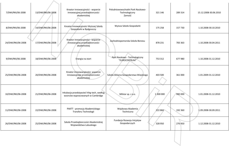 2011 9/DWI/RKI/06-2008 18/DWI/RKI/06-2008 Energia na start Park Naukowo - Technologiczny "EUROCENTRUM" 753 312 