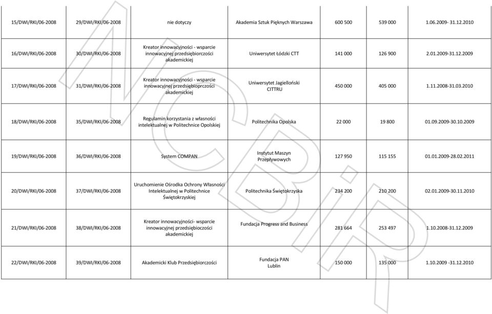 900 2.01.2009-31.12.2009 17/DWI/RKI/06-2008 31/DWI/RKI/06-2008 Kreator innowacyjności - wsparcie innowacyjnej przedsiębioprczości Uniwersytet Jagielloński CITTRU 450 000 405 000 1.11.2008-31.03.