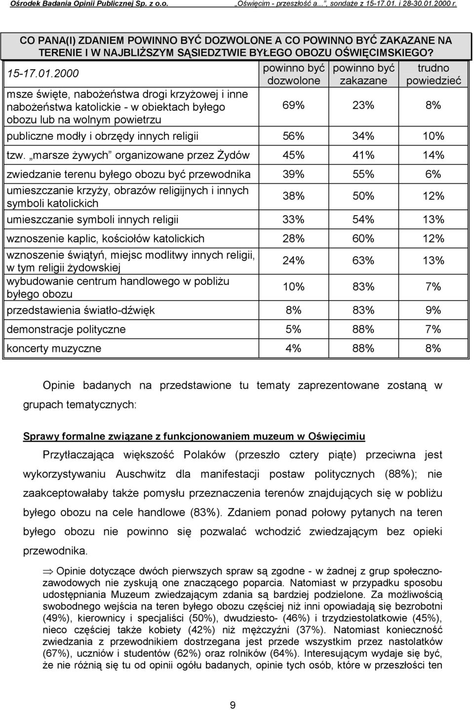 publiczne modły i obrzędy innych religii 56% 34% 10% tzw.