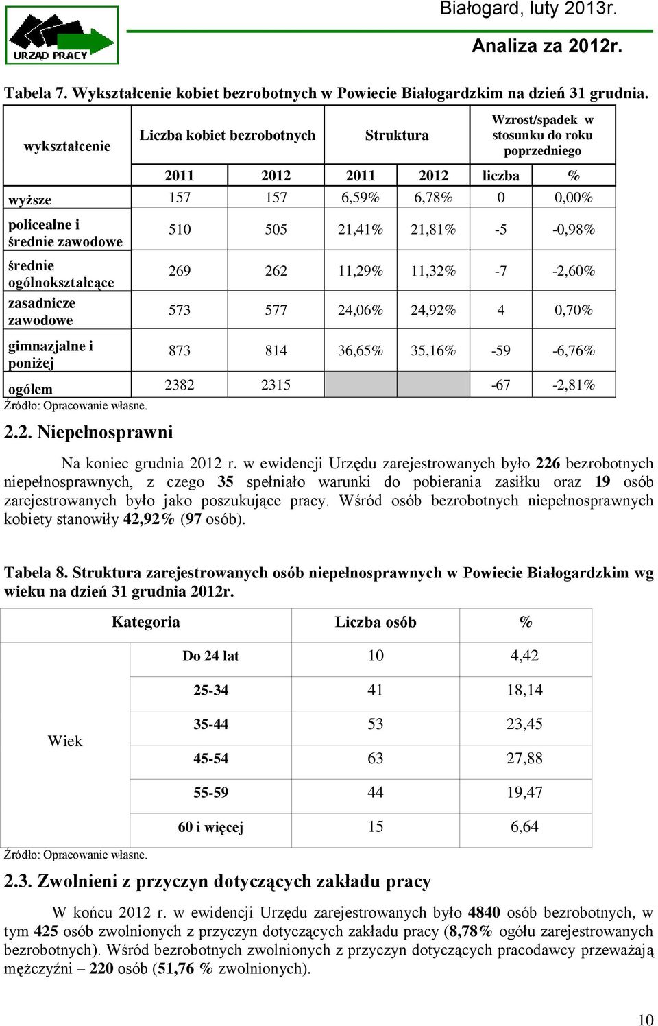 ogólnokształcące zasadnicze zawodowe gimnazjalne i poniżej 510 505 21,41% 21,81% -5-0,98% 269 262 11,29% 11,32% -7-2,60% 573 577 24,06% 24,92% 4 0,70% 873 814 36,65% 35,16% -59-6,76% ogółem 2382