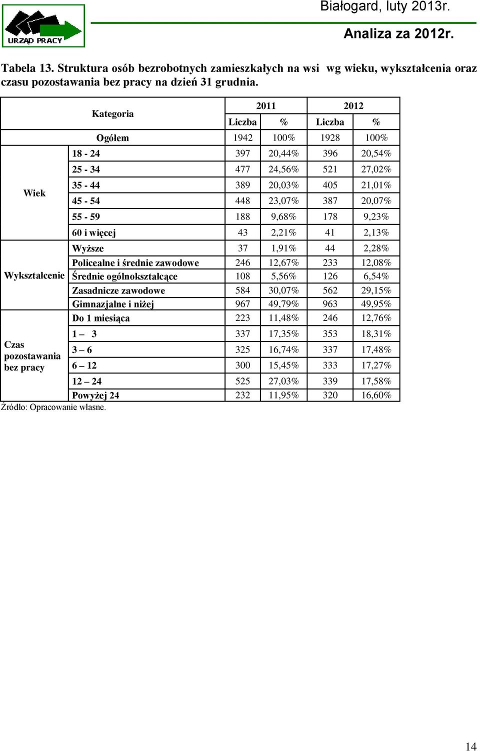 55-59 188 9,68% 178 9,23% 60 i więcej 43 2,21% 41 2,13% Wyższe 37 1,91% 44 2,28% Policealne i średnie zawodowe 246 12,67% 233 12,08% Średnie ogólnokształcące 108 5,56% 126 6,54% Zasadnicze zawodowe