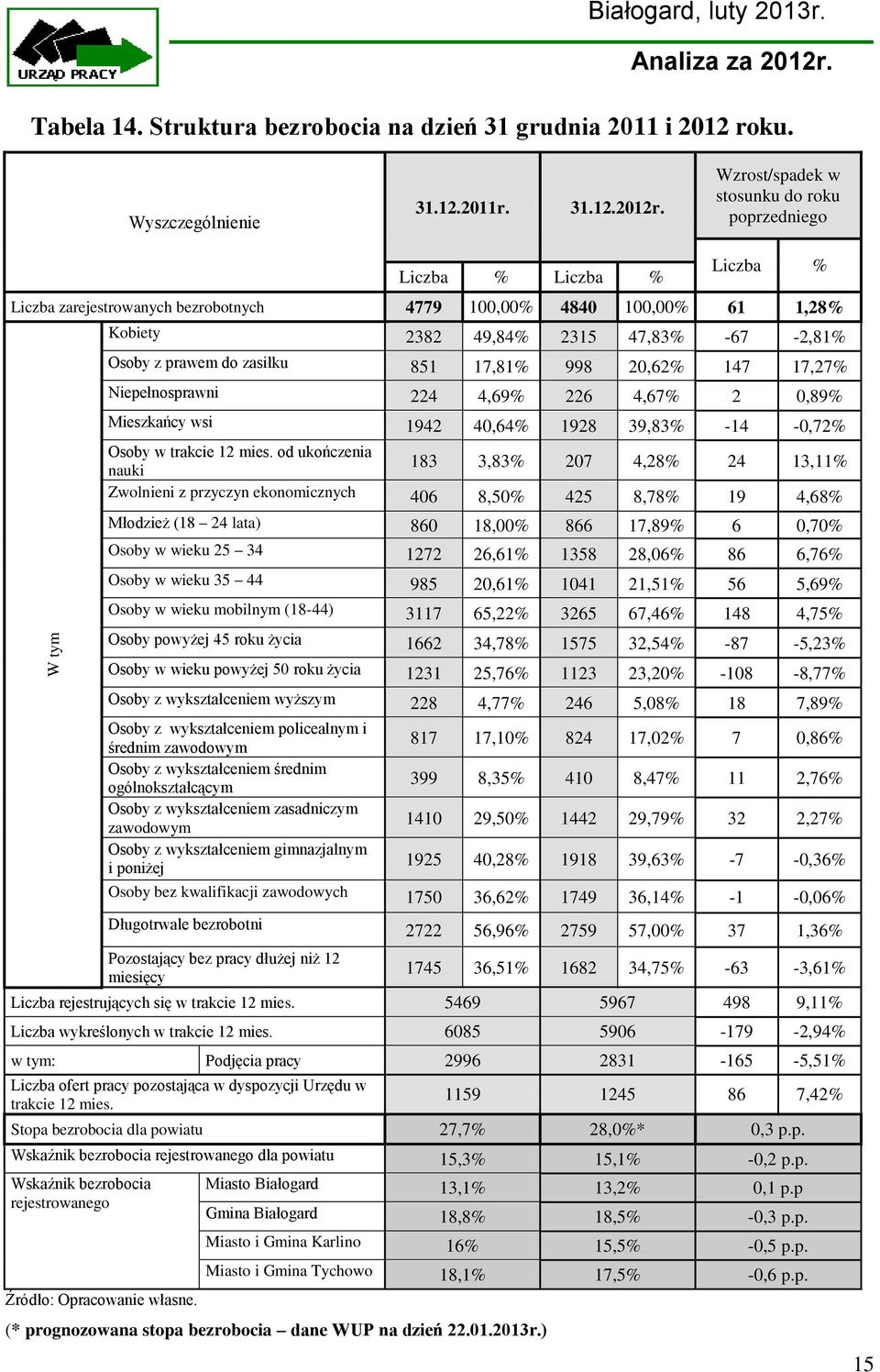 prawem do zasiłku 851 17,81% 998 20,62% 147 17,27% Niepełnosprawni 224 4,69% 226 4,67% 2 0,89% Mieszkańcy wsi 1942 40,64% 1928 39,83% -14-0,72% Osoby w trakcie 12 mies.