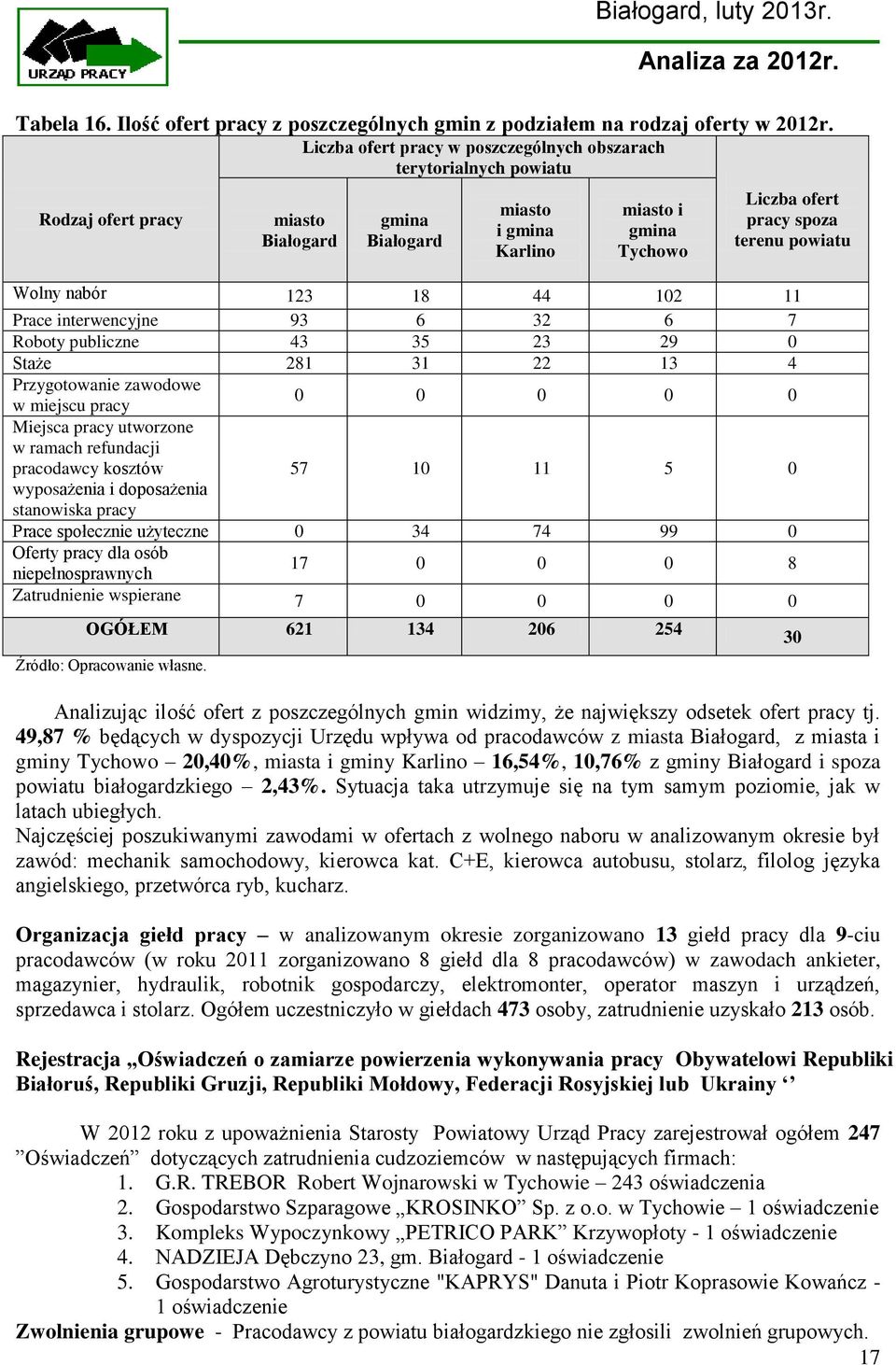 powiatu Wolny nabór 123 18 44 102 11 Prace interwencyjne 93 6 32 6 7 Roboty publiczne 43 35 23 29 0 Staże 281 31 22 13 4 Przygotowanie zawodowe w miejscu pracy 0 0 0 0 0 Miejsca pracy utworzone w