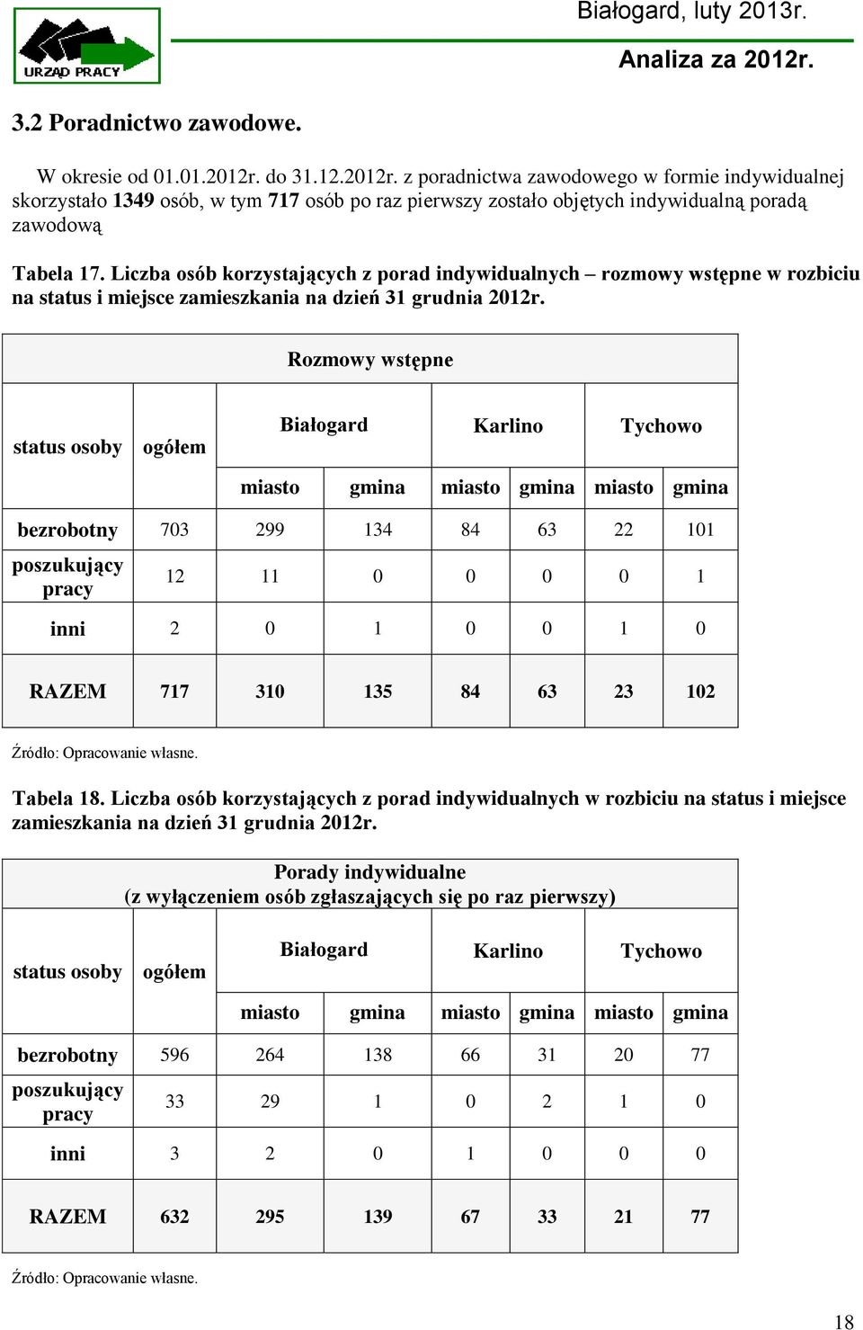 Liczba osób korzystających z porad indywidualnych rozmowy wstępne w rozbiciu na status i miejsce zamieszkania na dzień 31 grudnia 2012r.