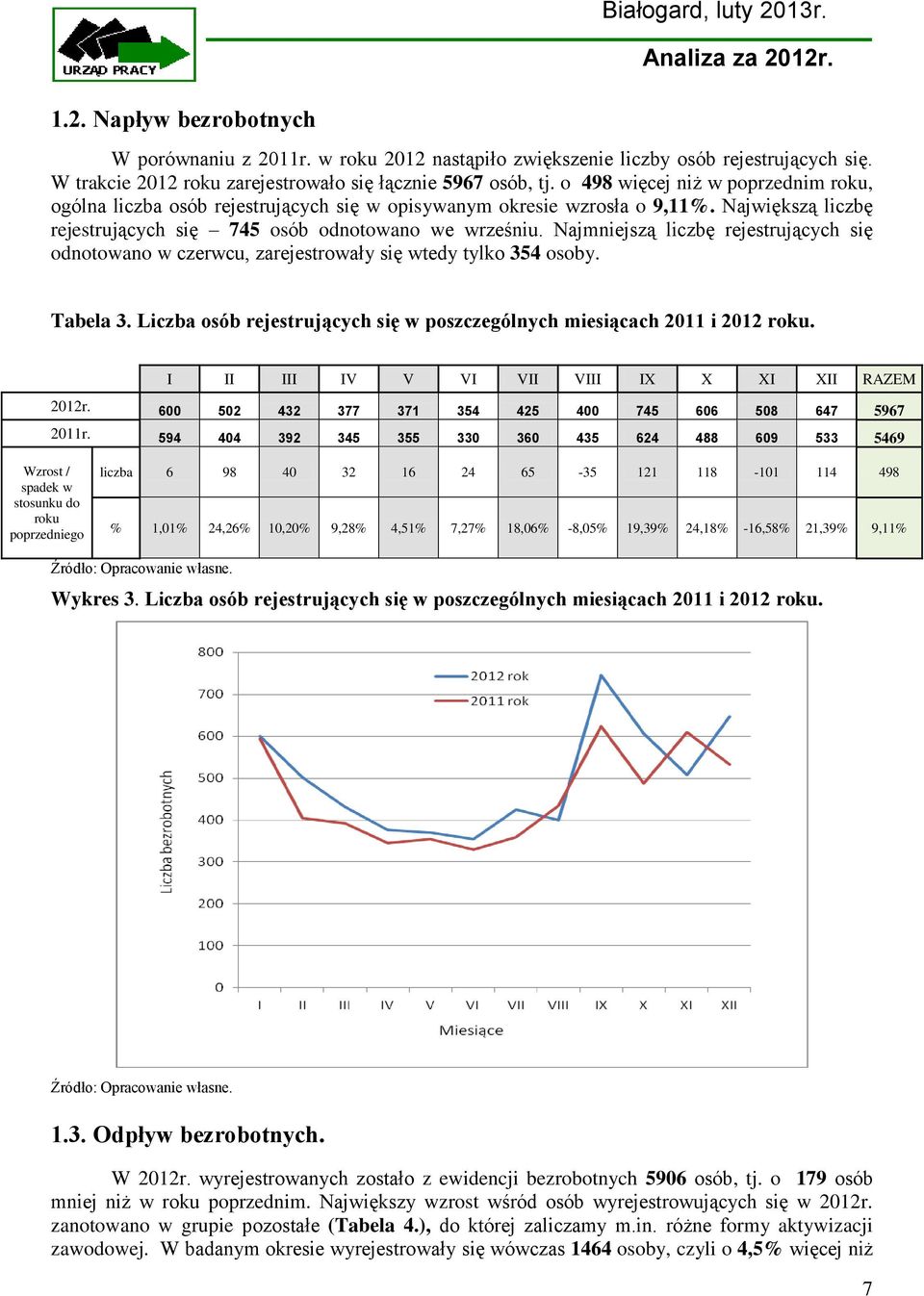 Najmniejszą liczbę rejestrujących się odnotowano w czerwcu, zarejestrowały się wtedy tylko 354 osoby. Tabela 3. Liczba osób rejestrujących się w poszczególnych miesiącach 2011 i 2012 roku.