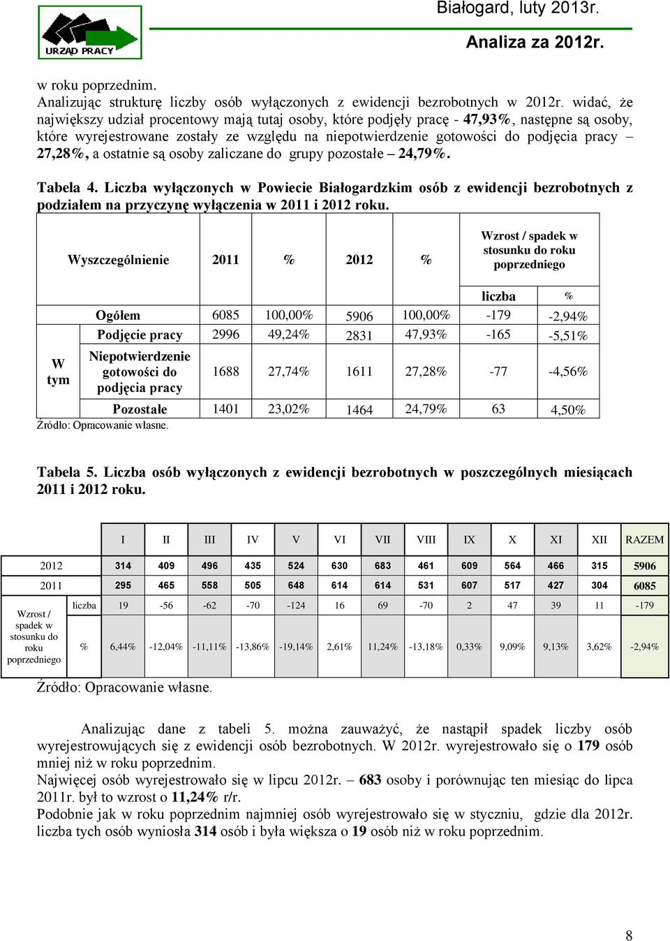 27,28%, a ostatnie są osoby zaliczane do grupy pozostałe 24,79%. Tabela 4.