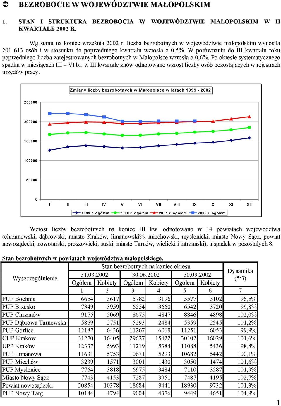 W porównaniu do III kwartału roku poprzedniego liczba zarejestrowanych bezrobotnych w Małopolsce wzrosła o 0,6%. Po okresie systematycznego spadku w miesiącach III VI br.